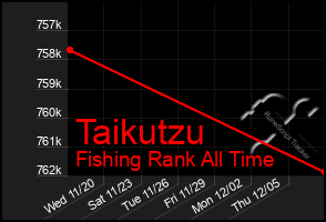 Total Graph of Taikutzu