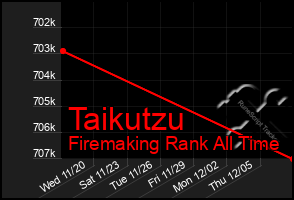 Total Graph of Taikutzu