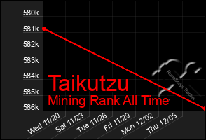 Total Graph of Taikutzu