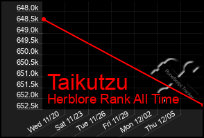 Total Graph of Taikutzu