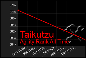 Total Graph of Taikutzu