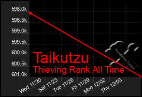 Total Graph of Taikutzu