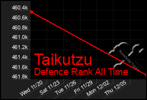 Total Graph of Taikutzu