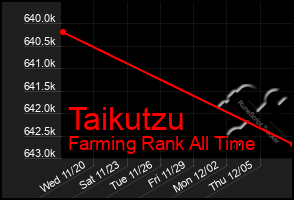 Total Graph of Taikutzu