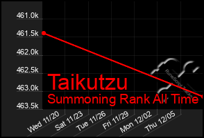 Total Graph of Taikutzu