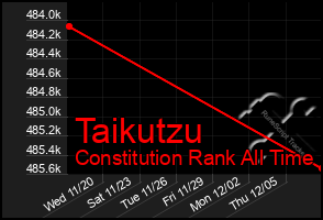 Total Graph of Taikutzu