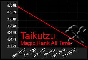 Total Graph of Taikutzu