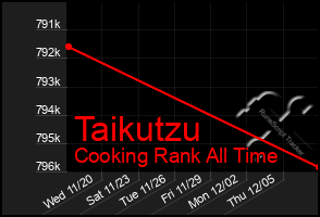 Total Graph of Taikutzu