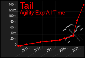 Total Graph of Tail