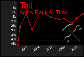 Total Graph of Tail