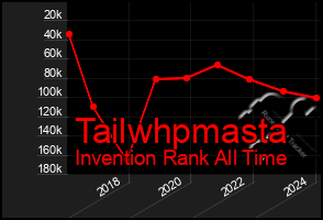 Total Graph of Tailwhpmasta