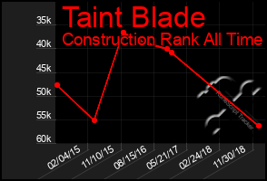 Total Graph of Taint Blade