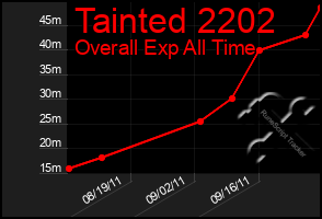 Total Graph of Tainted 2202
