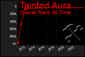 Total Graph of Tainted Aura