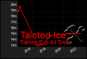 Total Graph of Tainted Ice