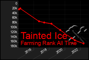 Total Graph of Tainted Ice