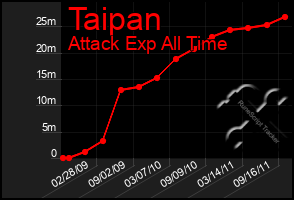 Total Graph of Taipan