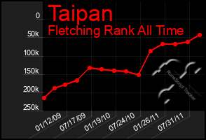 Total Graph of Taipan