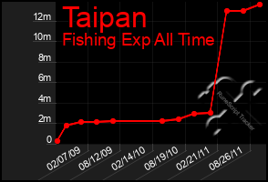 Total Graph of Taipan