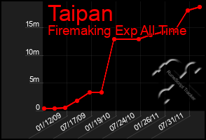 Total Graph of Taipan