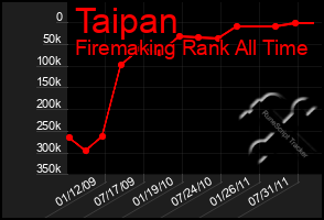 Total Graph of Taipan