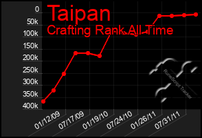 Total Graph of Taipan