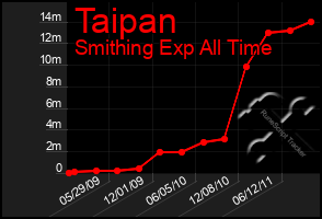 Total Graph of Taipan