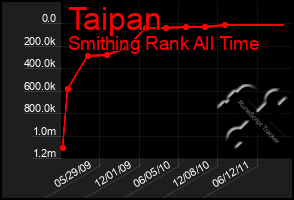 Total Graph of Taipan