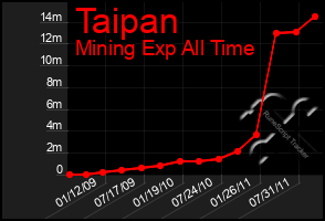 Total Graph of Taipan