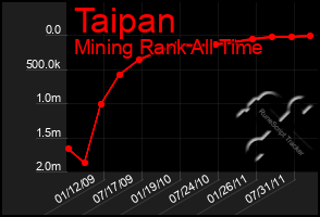 Total Graph of Taipan