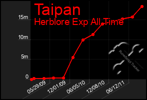 Total Graph of Taipan