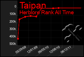 Total Graph of Taipan