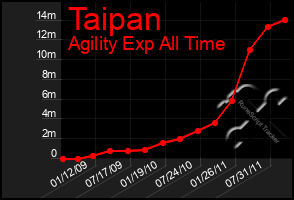 Total Graph of Taipan