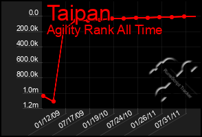 Total Graph of Taipan