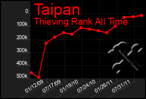 Total Graph of Taipan