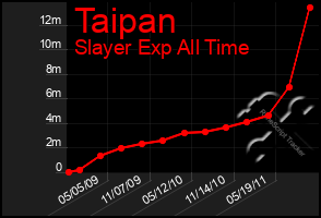 Total Graph of Taipan