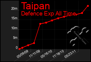 Total Graph of Taipan