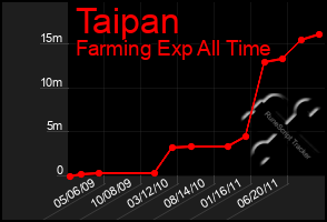 Total Graph of Taipan