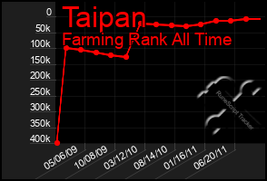 Total Graph of Taipan