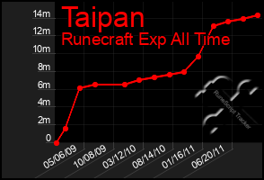 Total Graph of Taipan