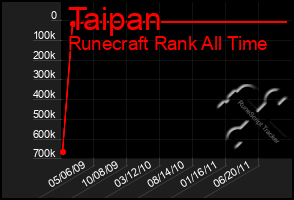 Total Graph of Taipan