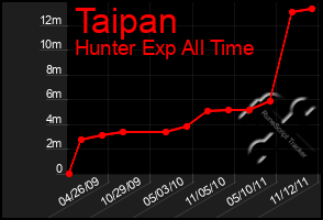 Total Graph of Taipan