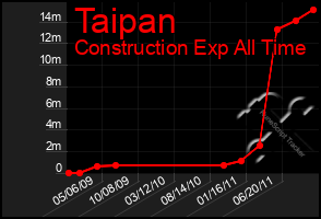 Total Graph of Taipan