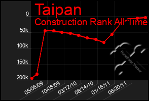 Total Graph of Taipan