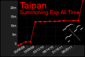 Total Graph of Taipan