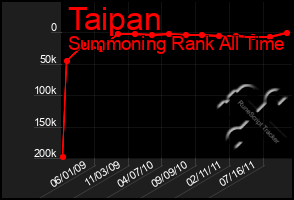 Total Graph of Taipan