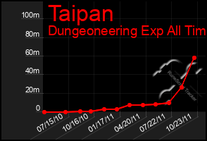 Total Graph of Taipan