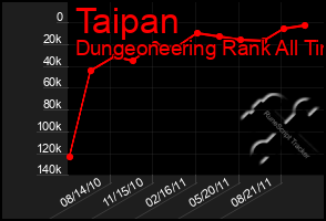 Total Graph of Taipan