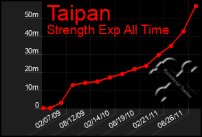 Total Graph of Taipan