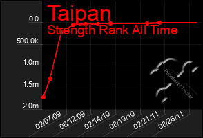 Total Graph of Taipan